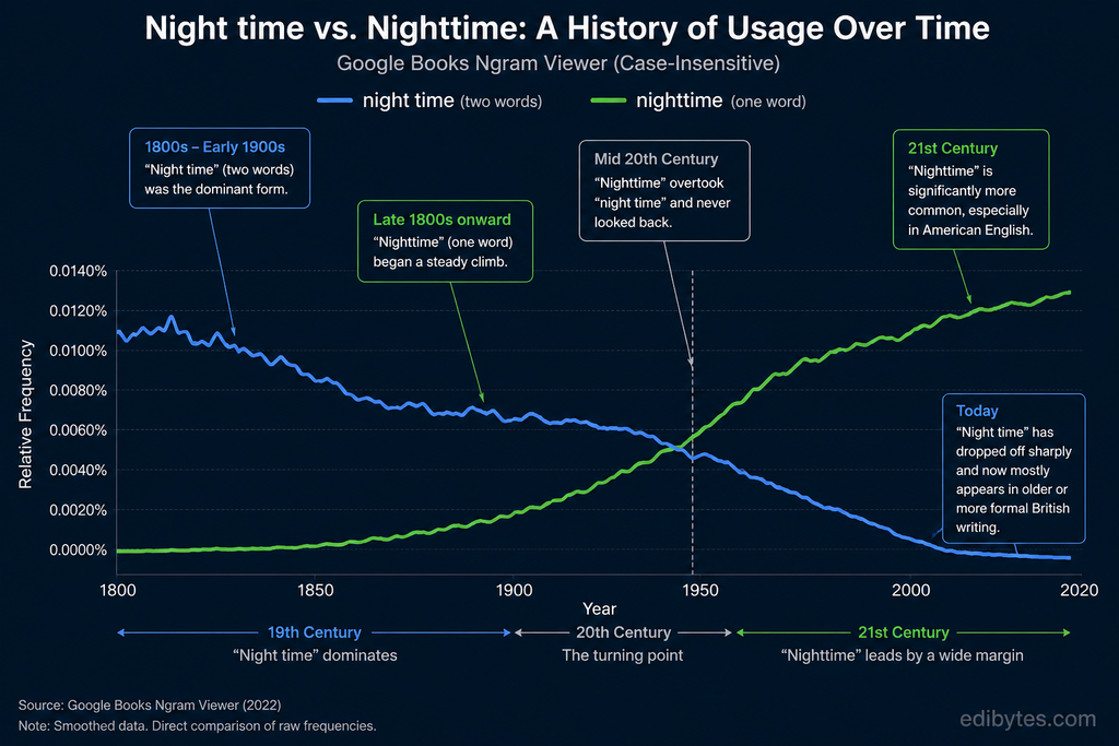 Nighttime or Night Time usage history
